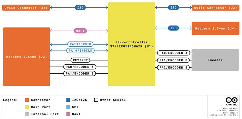 Blockdiagramm - Arduino Modulino® Knob